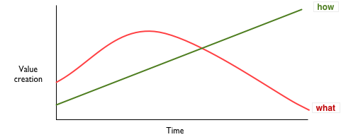 Clement Value