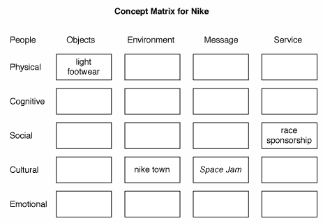 Concept Matrix for Nike