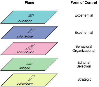 Control Planes