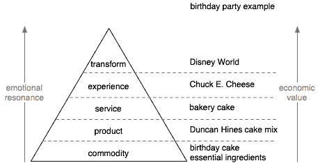 Experience Triangle